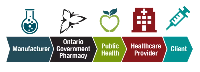Cold chain steps for vaccines