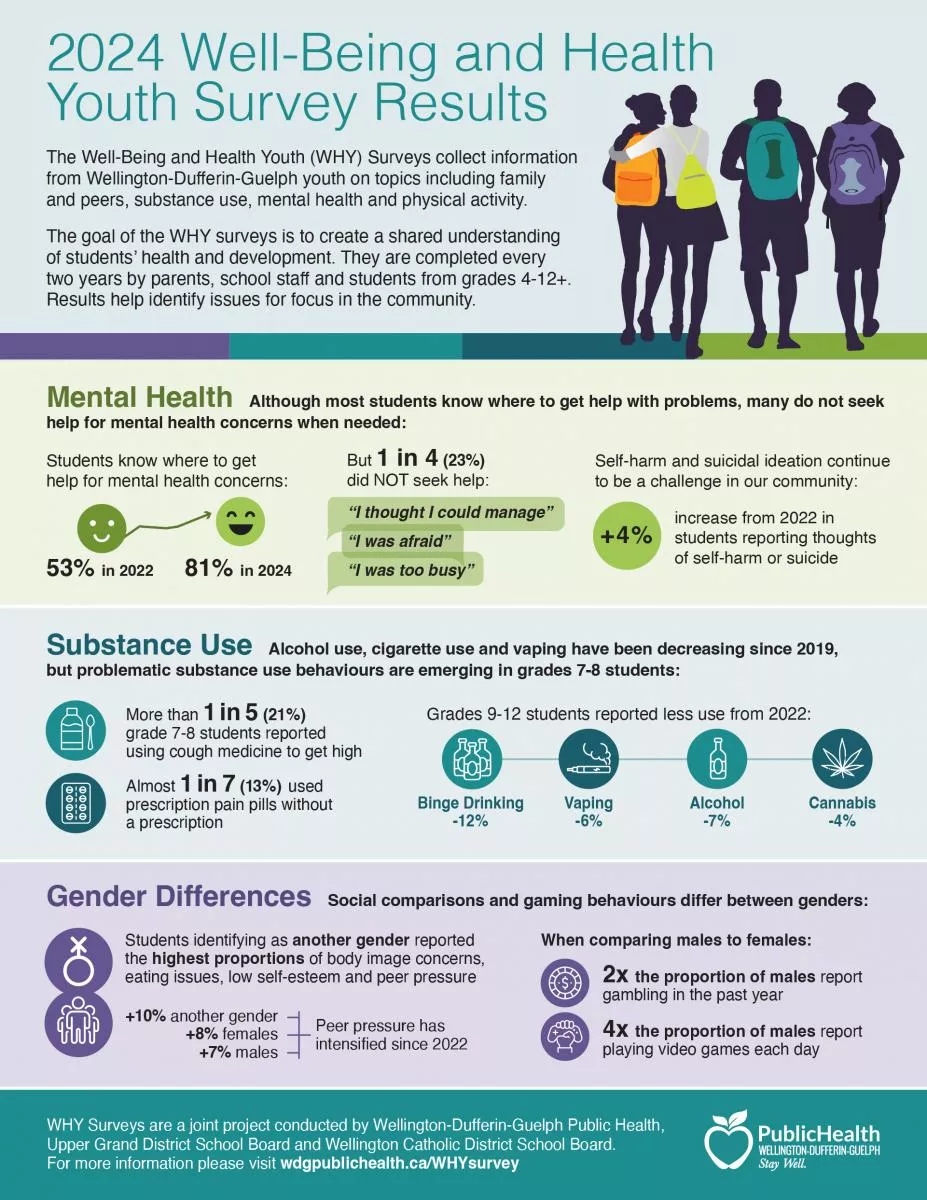 2024 Well-Being and Health Youth Survey Results infographic