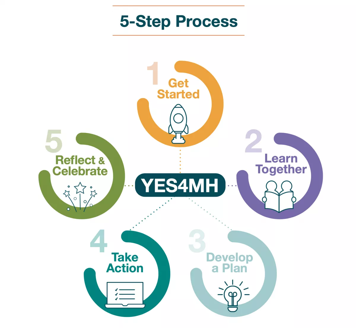 Yes4Mh program 5 step process
