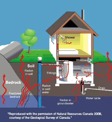Image that shows how radon gets into your home